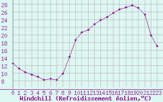 Courbe du refroidissement olien pour Anglars St-Flix(12)