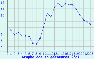 Courbe de tempratures pour Gruissan (11)