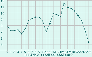 Courbe de l'humidex pour Lamballe (22)