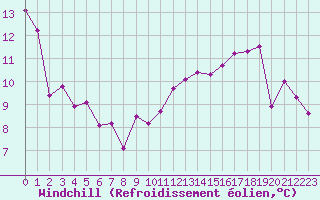 Courbe du refroidissement olien pour Marseille - Saint-Loup (13)