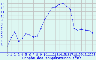 Courbe de tempratures pour Connerr (72)