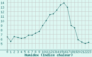 Courbe de l'humidex pour Pau (64)