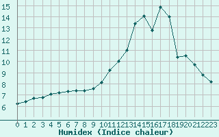 Courbe de l'humidex pour Boulaide (Lux)