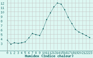 Courbe de l'humidex pour Quimper (29)