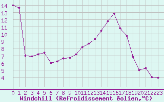 Courbe du refroidissement olien pour Plussin (42)