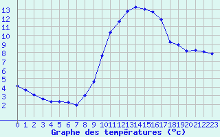 Courbe de tempratures pour Aigrefeuille d