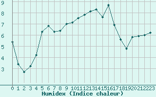 Courbe de l'humidex pour Lhospitalet (46)