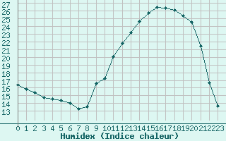 Courbe de l'humidex pour Villefontaine (38)