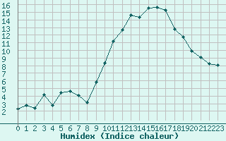 Courbe de l'humidex pour Auxerre-Perrigny (89)