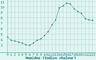 Courbe de l'humidex pour La Poblachuela (Esp)