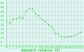 Courbe de l'humidit relative pour Carrion de Calatrava (Esp)