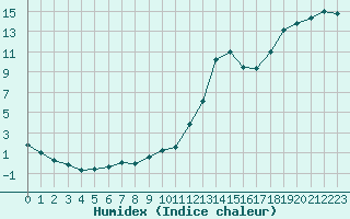 Courbe de l'humidex pour Potes / Torre del Infantado (Esp)