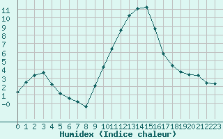 Courbe de l'humidex pour Champtercier (04)