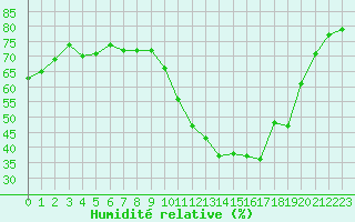 Courbe de l'humidit relative pour Rochegude (26)