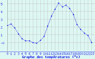 Courbe de tempratures pour Cernay (86)