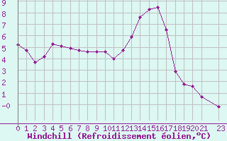 Courbe du refroidissement olien pour Jonzac (17)