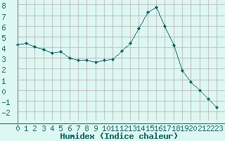 Courbe de l'humidex pour Gourdon (46)