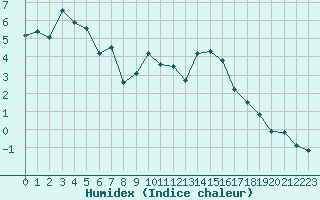 Courbe de l'humidex pour Embrun (05)