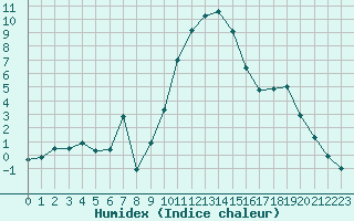 Courbe de l'humidex pour La Beaume (05)