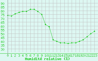 Courbe de l'humidit relative pour Douzens (11)
