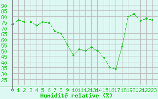 Courbe de l'humidit relative pour Marseille - Saint-Loup (13)