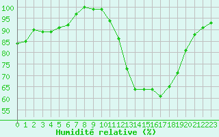 Courbe de l'humidit relative pour Turretot (76)