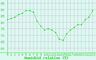 Courbe de l'humidit relative pour Dieppe (76)