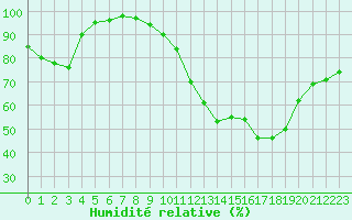 Courbe de l'humidit relative pour Avord (18)
