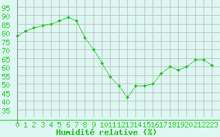 Courbe de l'humidit relative pour Taradeau (83)