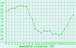 Courbe de l'humidit relative pour Xonrupt-Longemer (88)