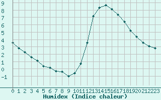 Courbe de l'humidex pour Aizenay (85)