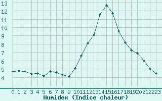 Courbe de l'humidex pour Lanvoc (29)