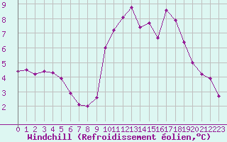 Courbe du refroidissement olien pour Xonrupt-Longemer (88)