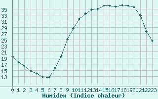 Courbe de l'humidex pour Herhet (Be)