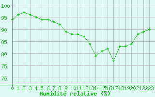 Courbe de l'humidit relative pour Nostang (56)