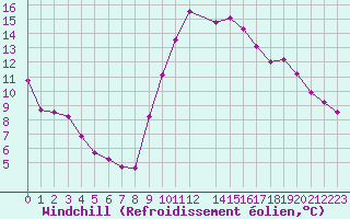 Courbe du refroidissement olien pour Hohrod (68)