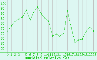 Courbe de l'humidit relative pour Brive-Laroche (19)