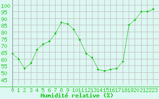 Courbe de l'humidit relative pour Souprosse (40)