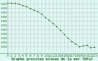 Courbe de la pression atmosphrique pour Besanon (25)