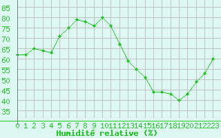 Courbe de l'humidit relative pour Sarzeau (56)