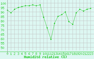 Courbe de l'humidit relative pour Langres (52) 