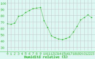 Courbe de l'humidit relative pour Carpentras (84)