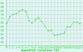 Courbe de l'humidit relative pour Cavalaire-sur-Mer (83)