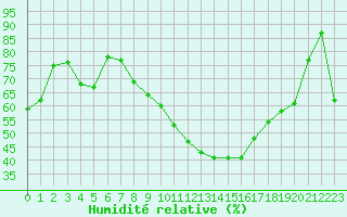 Courbe de l'humidit relative pour Montpellier (34)