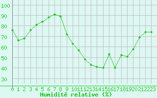 Courbe de l'humidit relative pour Dijon / Longvic (21)