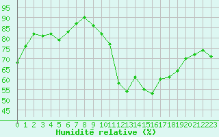 Courbe de l'humidit relative pour Ile du Levant (83)