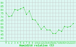 Courbe de l'humidit relative pour Cavalaire-sur-Mer (83)