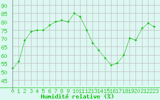 Courbe de l'humidit relative pour Toulouse-Francazal (31)