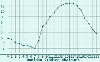 Courbe de l'humidex pour Vichy (03)