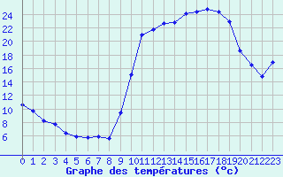 Courbe de tempratures pour Laqueuille (63)